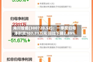 海川智能(300720.SZ)：一季度归母净利润707.71万元 同比下降2.89%
