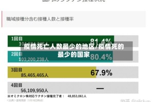 疫情死亡人数最少的地区/疫情死的最少的国家