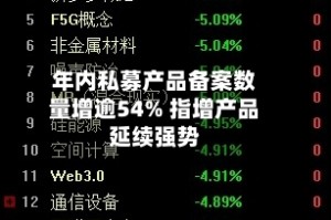 年内私募产品备案数量增逾54% 指增产品延续强势