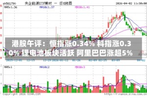 港股午评：恒指涨0.34% 科指涨0.30% 锂电池板块活跃 阿里巴巴涨超5%