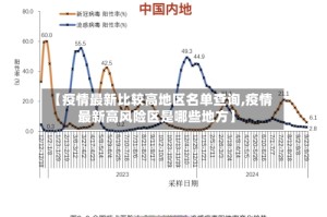 【疫情最新比较高地区名单查询,疫情最新高风险区是哪些地方】