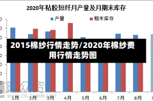 2015棉纱行情走势/2020年棉纱费用行情走势图