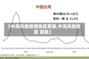 【中高风险疫情地区更新,中高风险地区 调整】