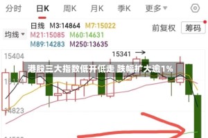 港股三大指数低开低走 跌幅扩大逾1%