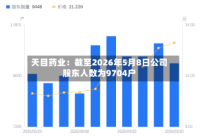 天目药业：截至2026年5月8日公司股东人数为9704户