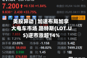 美股异动 | 加速布局加拿大电车市场 路特斯(LOT.US)逆市涨超14%