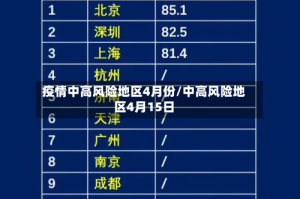 疫情中高风险地区4月份/中高风险地区4月15日