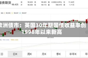 欧洲债市：英国30年期国债收益率创1998年以来新高