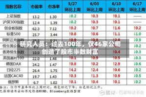 研究人员：过去100年，仅46家公司创造了股市半数财富