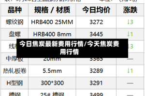 今日焦炭最新费用行情/今天焦炭费用行情