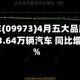 奇瑞汽车(09973)4月五大品牌总销量约为23.64万辆汽车 同比增加约27%
