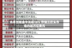 兆易创新盘中涨超10% 存储三巨头市值均超万亿美元