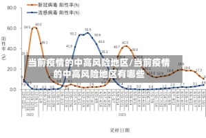 当前疫情的中高风险地区/当前疫情的中高风险地区有哪些