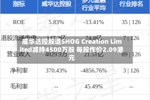 威华达控股遭SHOG Creation Limited减持4500万股 每股作价2.09港元