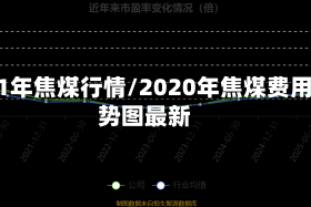2021年焦煤行情/2020年焦煤费用走势图最新
