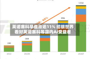 英诺赛科早盘涨逾11% 招银世界看好英诺赛科等国内AI受益者