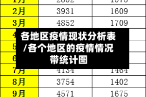 各地区疫情现状分析表/各个地区的疫情情况带统计图