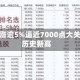 韩股大涨逾5%逼近7000点大关，创历史新高