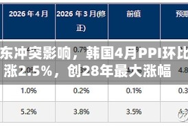 受中东冲突影响，韩国4月PPI环比上涨2.5%，创28年最大涨幅