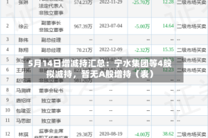 5月14日增减持汇总：宁水集团等4股拟减持，暂无A股增持（表）