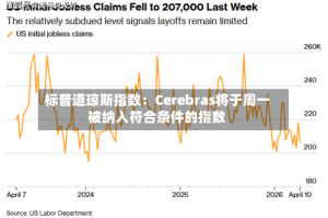 标普道琼斯指数：Cerebras将于周一被纳入符合条件的指数