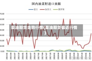 菜油期货走势行情(菜油期货最近行情)