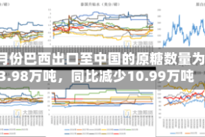 4月份巴西出口至中国的原糖数量为3.98万吨，同比减少10.99万吨