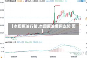 【本周原油行情,本周原油费用走势 图】
