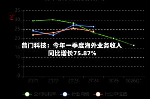 普门科技：今年一季度海外业务收入同比增长75.87%