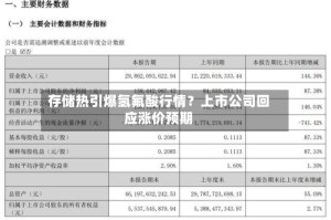 存储热引爆氢氟酸行情？上市公司回应涨价预期