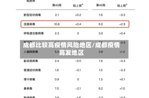成都比较高疫情风险地区/成都疫情高发地区
