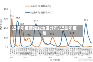 近半年疫情爆发地区分布/近些年疫情