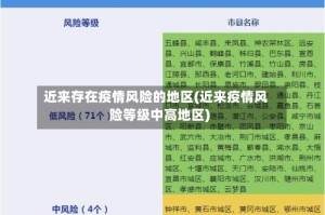 近来存在疫情风险的地区(近来疫情风险等级中高地区)