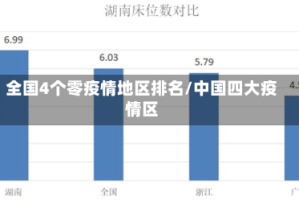 全国4个零疫情地区排名/中国四大疫情区