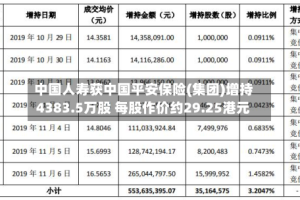 中国人寿获中国平安保险(集团)增持4383.5万股 每股作价约29.25港元