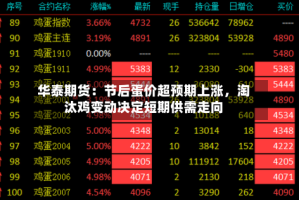 华泰期货：节后蛋价超预期上涨，淘汰鸡变动决定短期供需走向