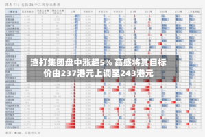 渣打集团盘中涨超5% 高盛将其目标价由237港元上调至243港元