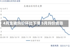 4月生猪均价环比下滑 5月均价或涨