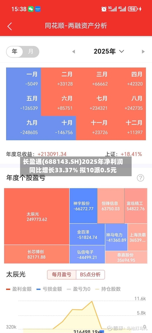 长盈通(688143.SH)2025年净利润同比增长33.37% 拟10派0.5元-第1张图片