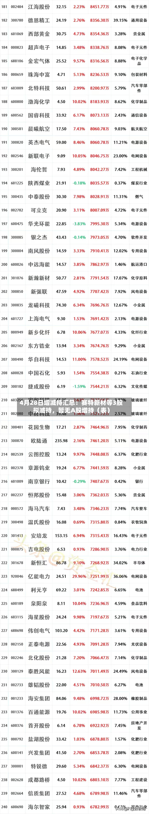 4月28日增减持汇总：赛特新材等3股拟减持，暂无A股增持（表）-第1张图片