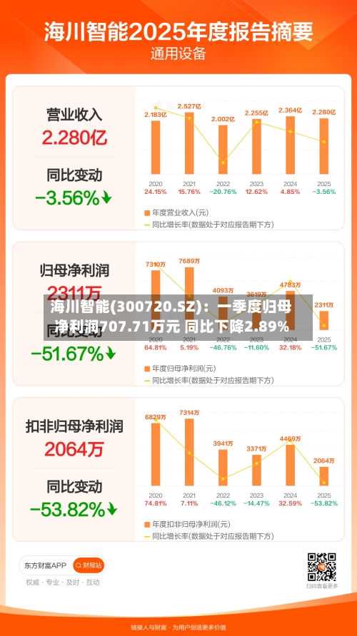 海川智能(300720.SZ)：一季度归母净利润707.71万元 同比下降2.89%-第1张图片
