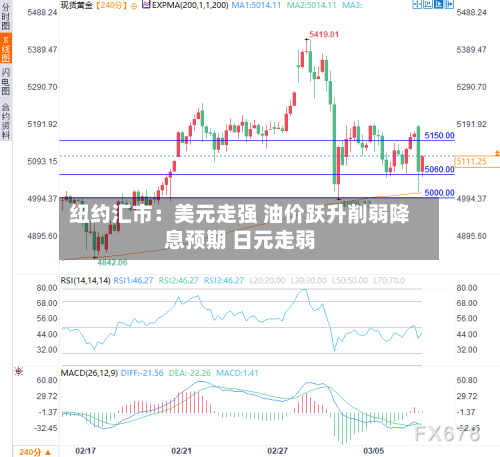 纽约汇市：美元走强 油价跃升削弱降息预期 日元走弱-第1张图片