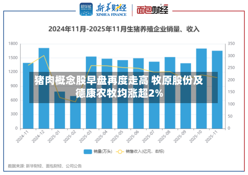猪肉概念股早盘再度走高 牧原股份及德康农牧均涨超2%-第1张图片
