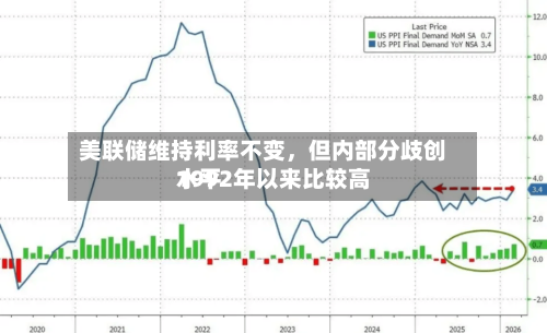 美联储维持利率不变，但内部分歧创1992年以来比较高水平-第1张图片