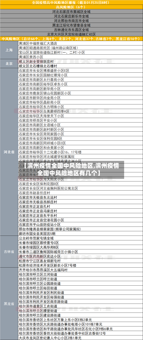 【滨州疫情全国中风险地区,滨州疫情全国中风险地区有几个】-第1张图片