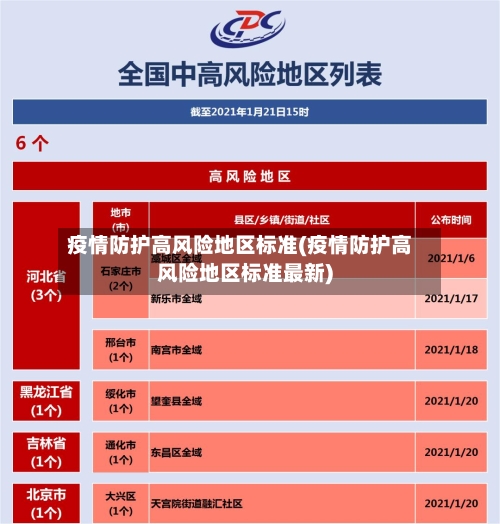 疫情防护高风险地区标准(疫情防护高风险地区标准最新)-第1张图片