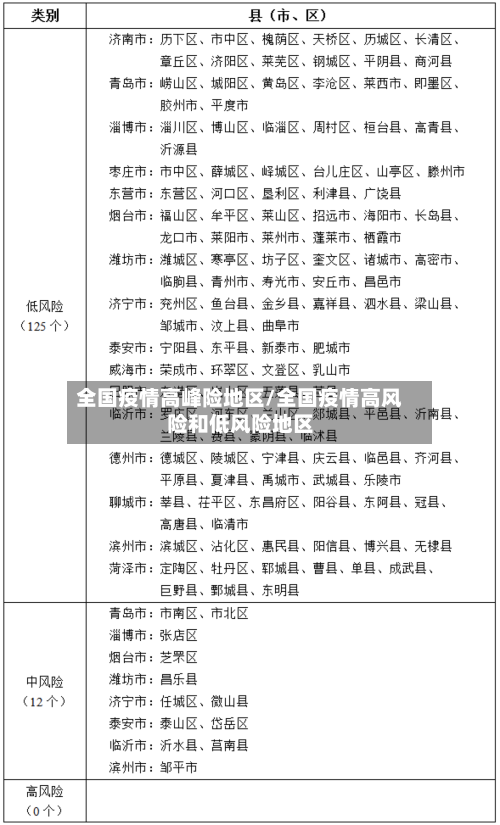 全国疫情高峰险地区/全国疫情高风险和低风险地区-第1张图片