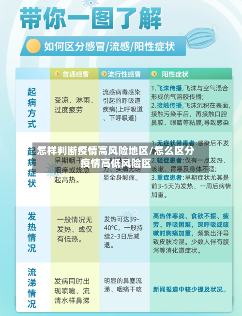 怎样判断疫情高风险地区/怎么区分疫情高低风险区-第1张图片