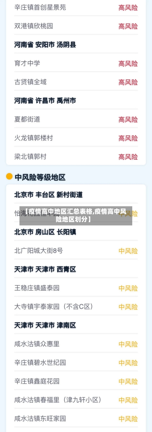 【疫情高中地区汇总表格,疫情高中风险地区划分】-第1张图片