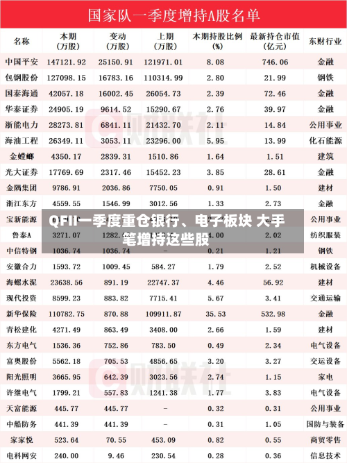 QFII一季度重仓银行、电子板块 大手笔增持这些股-第1张图片